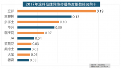 <b>华润、嘉宝莉、3A、紫荆美涂士、大宝、德高则位</b>